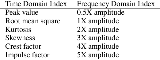 Figure 2 for Personalized Federated Learning for Multi-task Fault Diagnosis of Rotating Machinery