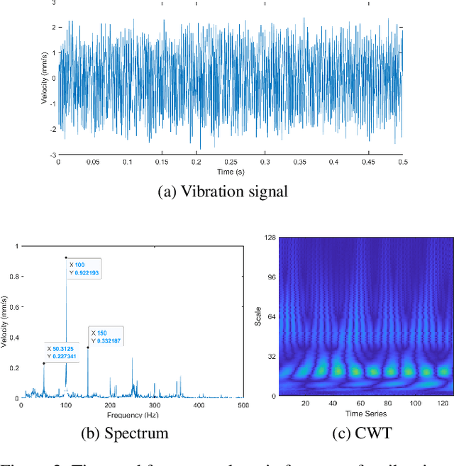 Figure 3 for Personalized Federated Learning for Multi-task Fault Diagnosis of Rotating Machinery