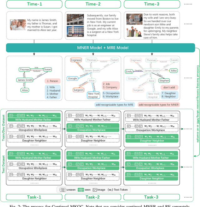 Figure 2 for Continual Multimodal Knowledge Graph Construction