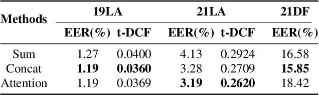 Figure 3 for RawBMamba: End-to-End Bidirectional State Space Model for Audio Deepfake Detection
