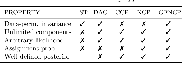 Figure 2 for Consistent Amortized Clustering via Generative Flow Networks