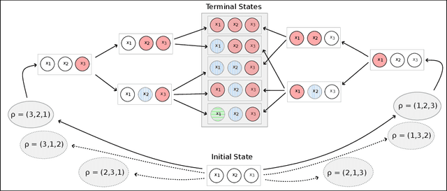 Figure 3 for Consistent Amortized Clustering via Generative Flow Networks