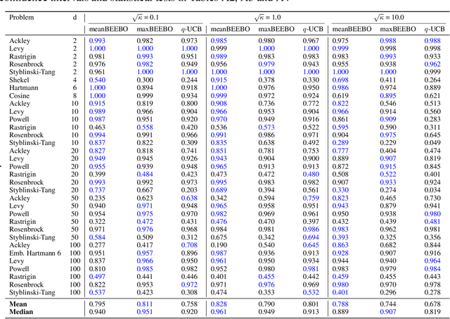 Figure 3 for Batched Energy-Entropy acquisition for Bayesian Optimization