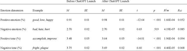Figure 1 for Journalists, Emotions, and the Introduction of Generative AI Chatbots: A Large-Scale Analysis of Tweets Before and After the Launch of ChatGPT