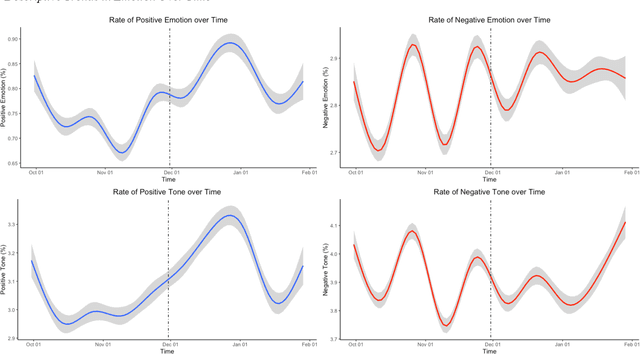 Figure 2 for Journalists, Emotions, and the Introduction of Generative AI Chatbots: A Large-Scale Analysis of Tweets Before and After the Launch of ChatGPT
