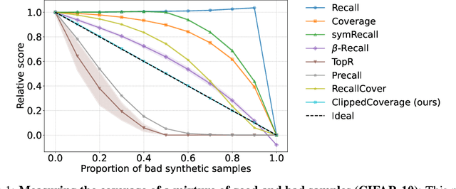 Figure 1 for Enhanced Generative Model Evaluation with Clipped Density and Coverage