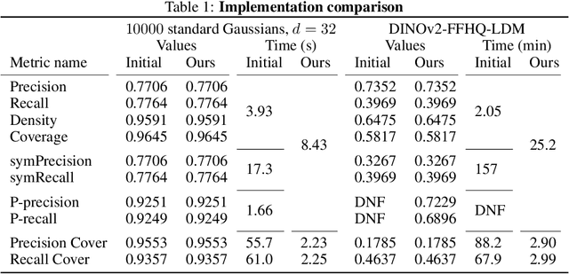 Figure 2 for Enhanced Generative Model Evaluation with Clipped Density and Coverage