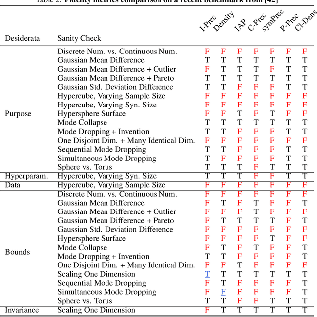 Figure 4 for Enhanced Generative Model Evaluation with Clipped Density and Coverage