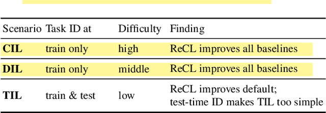Figure 1 for Slowing Down Forgetting in Continual Learning