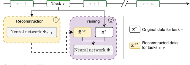 Figure 2 for Slowing Down Forgetting in Continual Learning