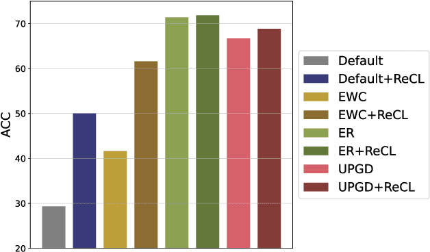 Figure 3 for Slowing Down Forgetting in Continual Learning