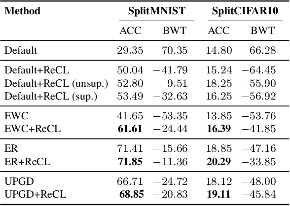 Figure 4 for Slowing Down Forgetting in Continual Learning