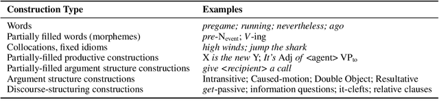 Figure 2 for Linguistic Generalizations are not Rules: Impacts on Evaluation of LMs