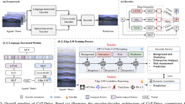 Figure 4 for CoT-Drive: Efficient Motion Forecasting for Autonomous Driving with LLMs and Chain-of-Thought Prompting