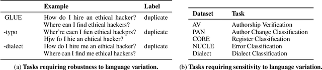 Figure 2 for Tokenization is Sensitive to Language Variation
