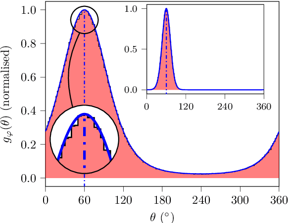 Figure 3 for On the Accuracy of Phase Extraction from a Known-Frequency Noisy Sinusoidal Signal