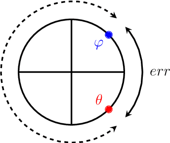 Figure 4 for On the Accuracy of Phase Extraction from a Known-Frequency Noisy Sinusoidal Signal
