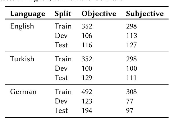 Figure 1 for DWReCO at CheckThat! 2023: Enhancing Subjectivity Detection through Style-based Data Sampling
