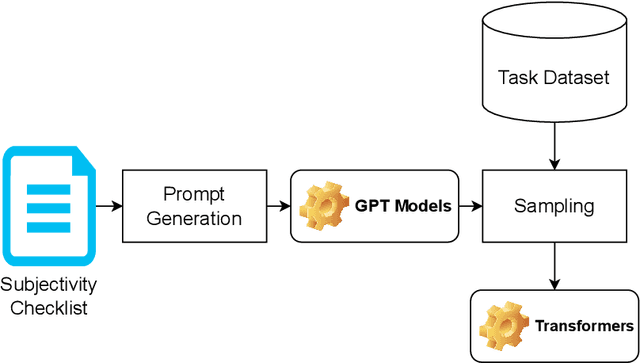 Figure 2 for DWReCO at CheckThat! 2023: Enhancing Subjectivity Detection through Style-based Data Sampling