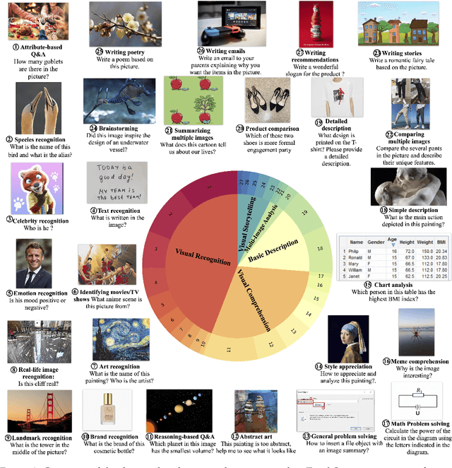 Figure 1 for TouchStone: Evaluating Vision-Language Models by Language Models