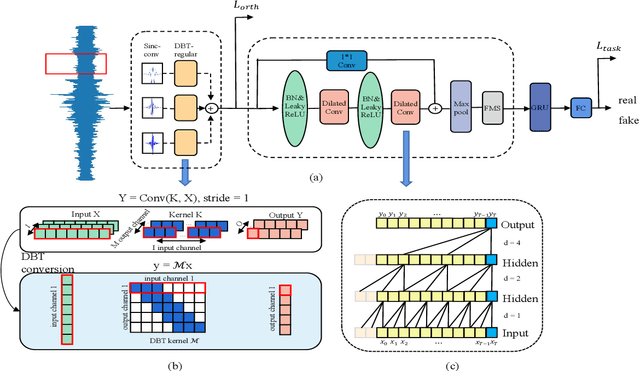 Figure 1 for TO-Rawnet: Improving RawNet with TCN and Orthogonal Regularization for Fake Audio Detection