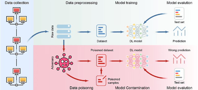 Figure 2 for Data Poisoning in Deep Learning: A Survey