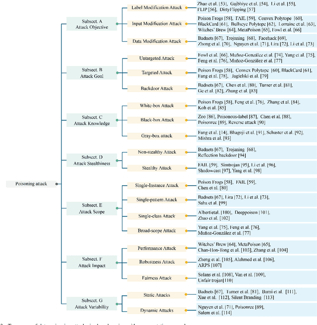 Figure 3 for Data Poisoning in Deep Learning: A Survey