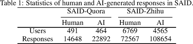 Figure 1 for Who Said That? Benchmarking Social Media AI Detection