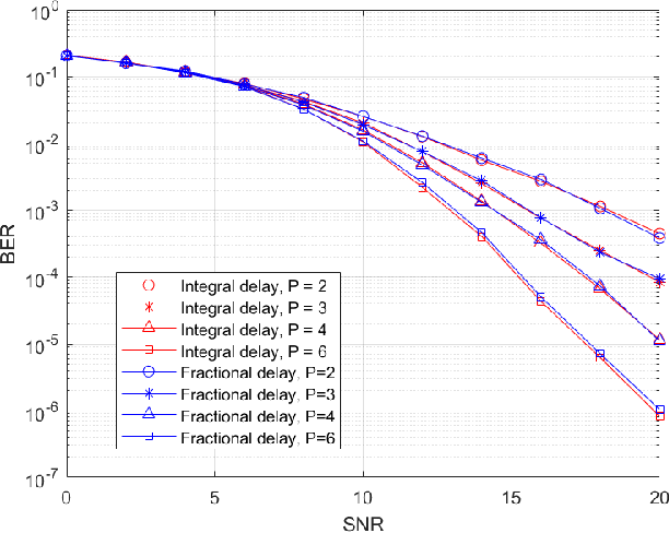 Figure 3 for Hybrid Iterative Detection for OTFS: Interplay between Local L-MMSE and Global Message Passing
