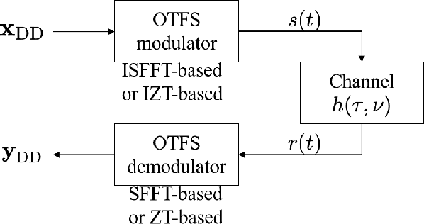 Figure 1 for Hybrid Iterative Detection for OTFS: Interplay between Local L-MMSE and Global Message Passing