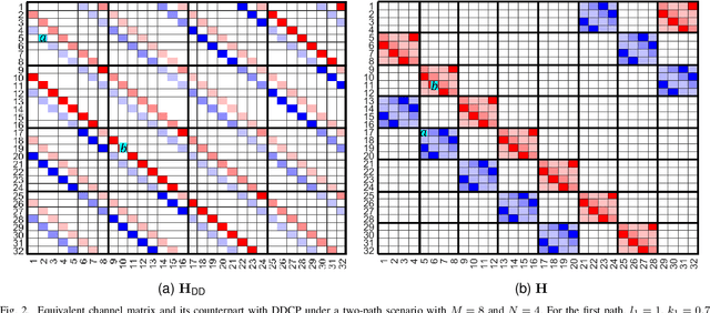 Figure 4 for Hybrid Iterative Detection for OTFS: Interplay between Local L-MMSE and Global Message Passing