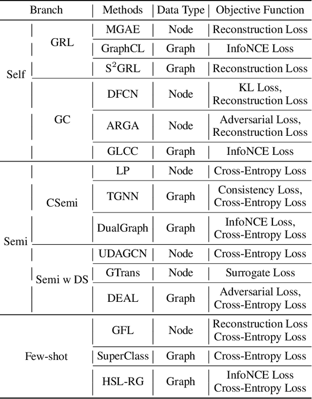 Figure 2 for A Survey of Data-Efficient Graph Learning