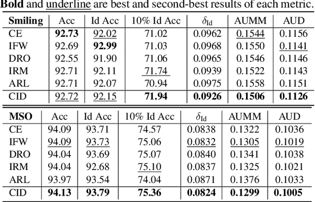 Figure 2 for Improving Identity-Robustness for Face Models
