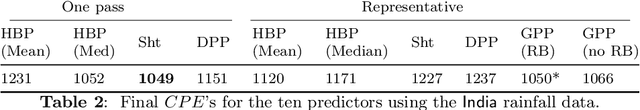 Figure 3 for Point Prediction for Streaming Data