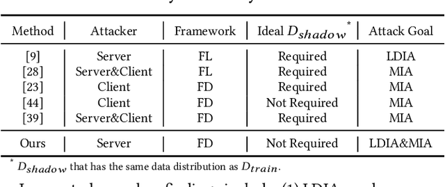 Figure 2 for Unveiling Client Privacy Leakage from Public Dataset Usage in Federated Distillation