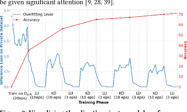 Figure 3 for Unveiling Client Privacy Leakage from Public Dataset Usage in Federated Distillation