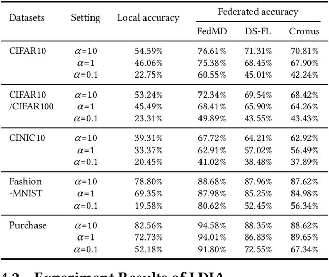 Figure 4 for Unveiling Client Privacy Leakage from Public Dataset Usage in Federated Distillation