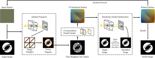 Figure 3 for End-to-end Surface Optimization for Light Control