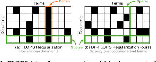 Figure 1 for An Alternative to FLOPS Regularization to Effectively Productionize SPLADE-Doc