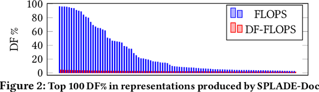 Figure 2 for An Alternative to FLOPS Regularization to Effectively Productionize SPLADE-Doc
