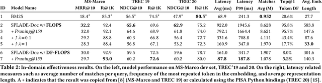Figure 3 for An Alternative to FLOPS Regularization to Effectively Productionize SPLADE-Doc