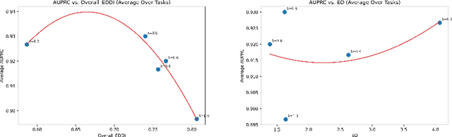 Figure 4 for Equitable Electronic Health Record Prediction with FAME: Fairness-Aware Multimodal Embedding