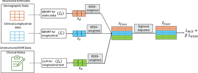 Figure 1 for Equitable Electronic Health Record Prediction with FAME: Fairness-Aware Multimodal Embedding