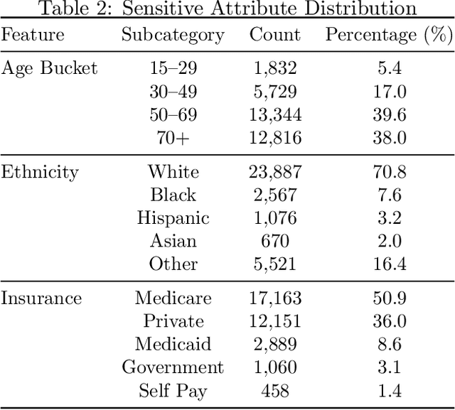 Figure 3 for Equitable Electronic Health Record Prediction with FAME: Fairness-Aware Multimodal Embedding