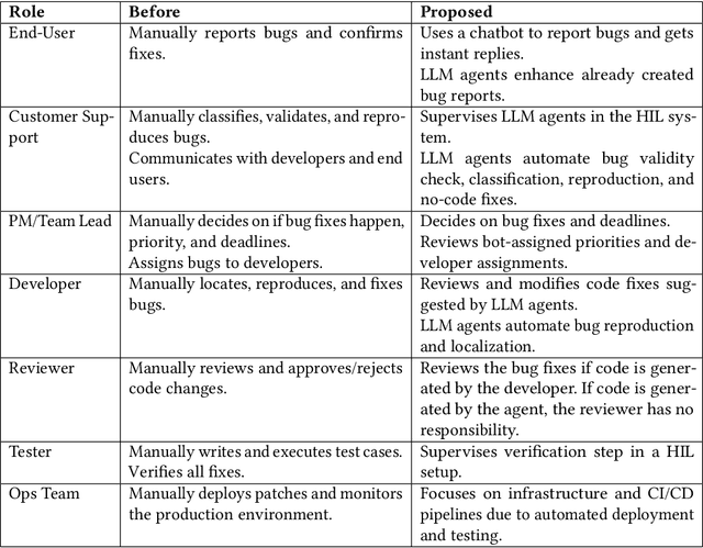 Figure 4 for Past, Present, and Future of Bug Tracking in the Generative AI Era