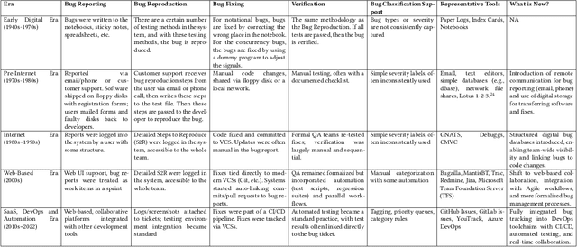 Figure 1 for Past, Present, and Future of Bug Tracking in the Generative AI Era