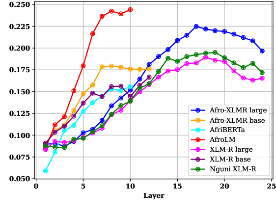 Figure 1 for Designing and Contextualising Probes for African Languages