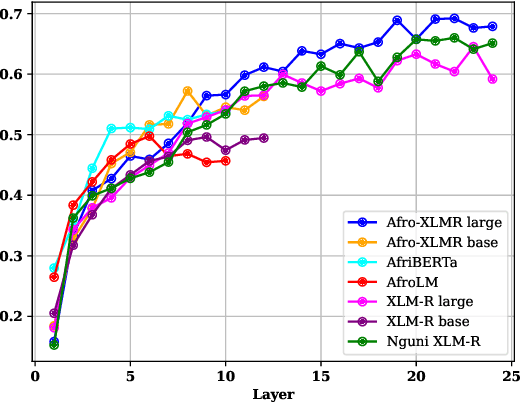 Figure 3 for Designing and Contextualising Probes for African Languages