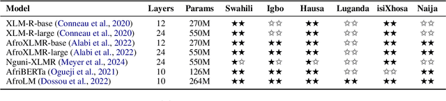 Figure 2 for Designing and Contextualising Probes for African Languages