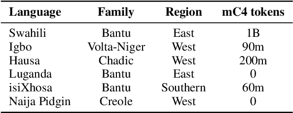 Figure 4 for Designing and Contextualising Probes for African Languages